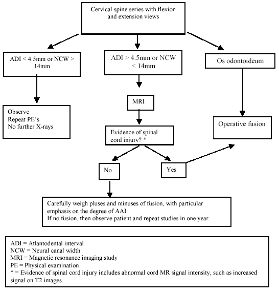Figure 1. Clinical management algorithm for asymptomatic atlanto-axial instability in Down's syndrome